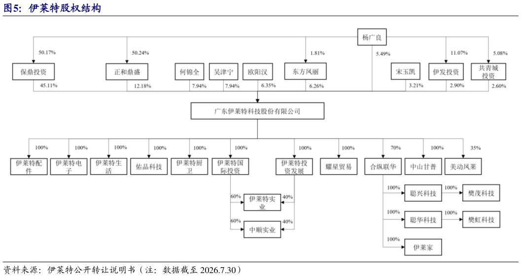 各位网友请教一下伊莱特股权结构