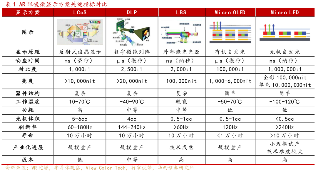各位网友请教一下AR 眼镜微显示方案关键指标对比 图 示