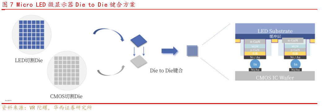 请问一下Micro LED 微显示器 Die to Die 键合方案