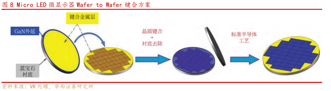 你知道Micro LED 微显示器 Wafer to Wafer 键合方案