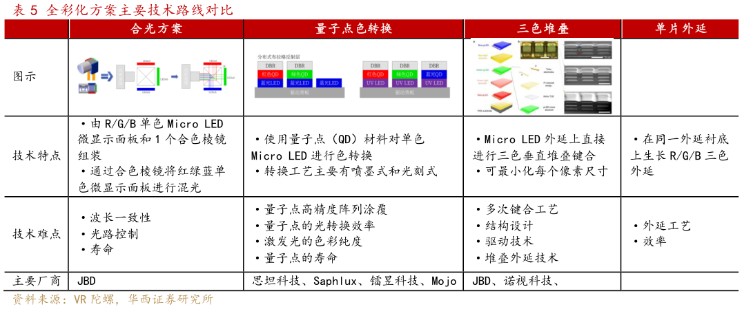 咨询下各位全彩化方案主要技术路线对比