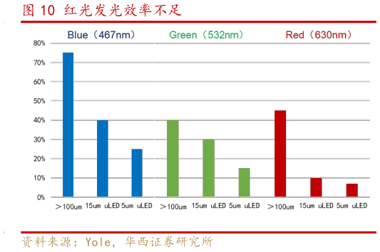 请问一下红光发光效率不足