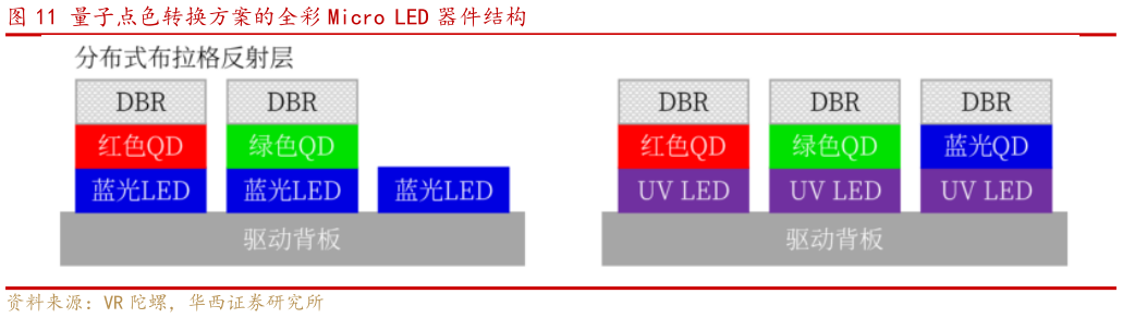 咨询大家量子点色转换方案的全彩 Micro LED 器件结构