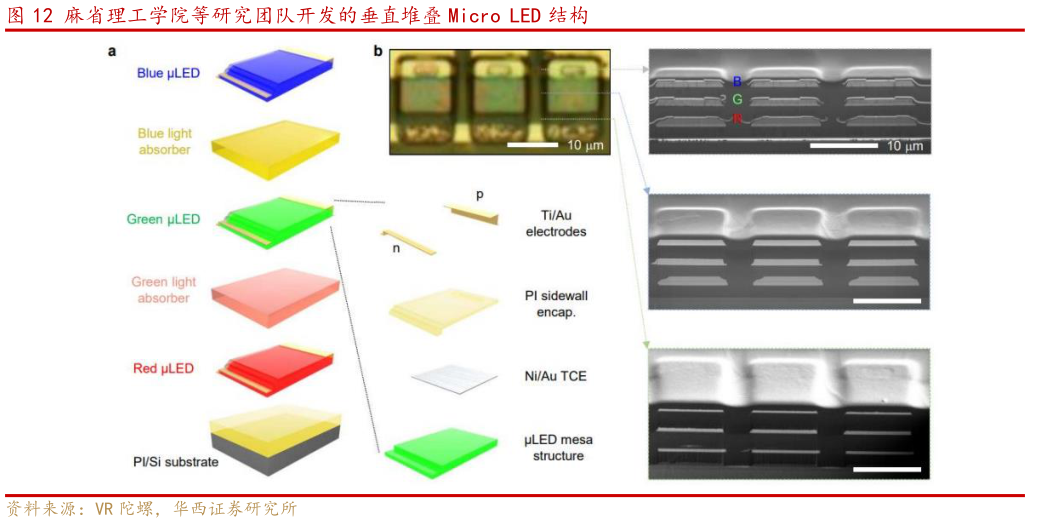 如何了解麻省理工学院等研究团队开发的垂直堆叠 Micro LED 结构