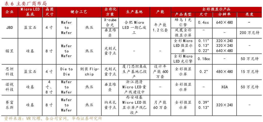 各位网友请教一下主要厂商布局