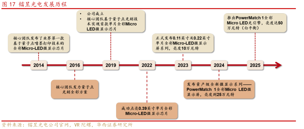 你知道镭昱光电发展历程