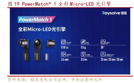 你知道PowerMatch 1 全彩 Micro-LED 光引擎