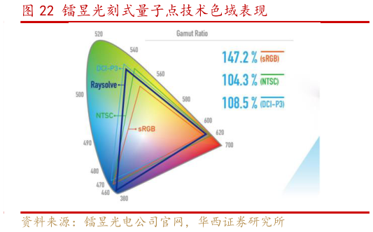 如何了解镭昱光刻式量子点技术色域表现