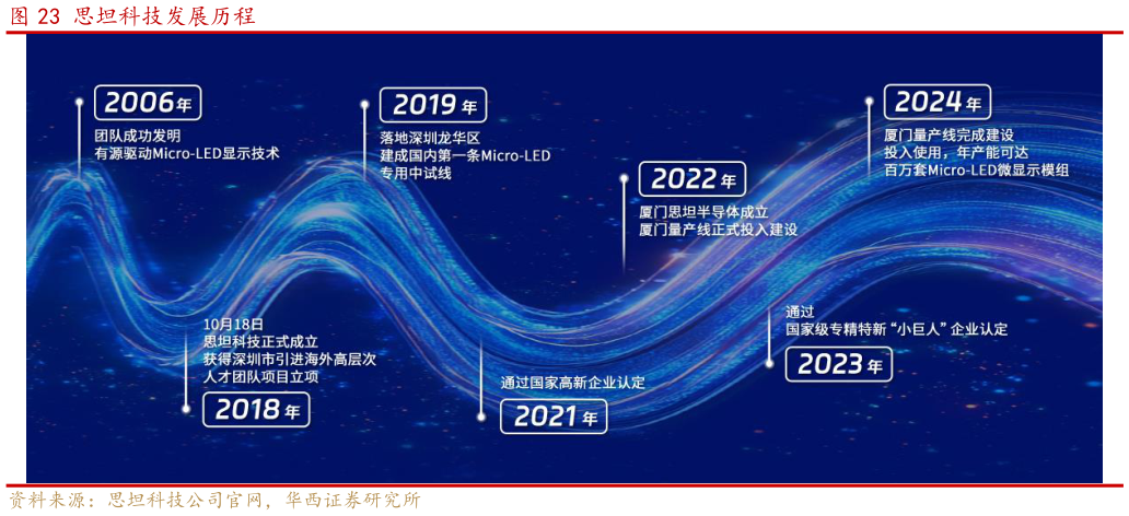 如何了解思坦科技发展历程