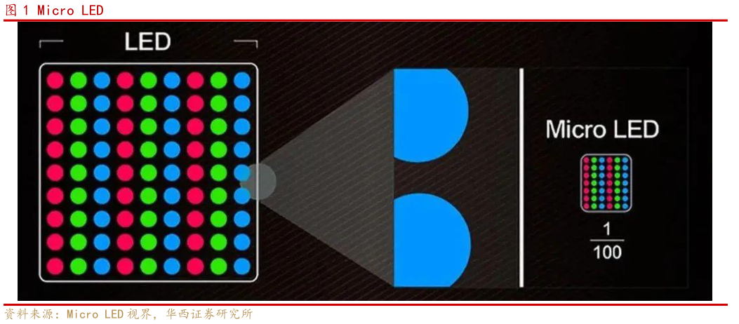 如何了解Micro LED