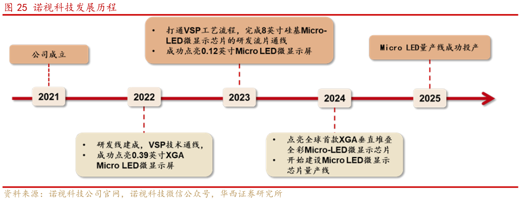谁能回答诺视科技发展历程