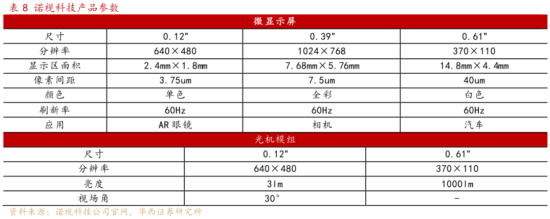 想问下各位网友诺视科技产品参数