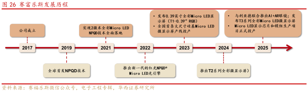 想关注一下赛富乐斯发展历程