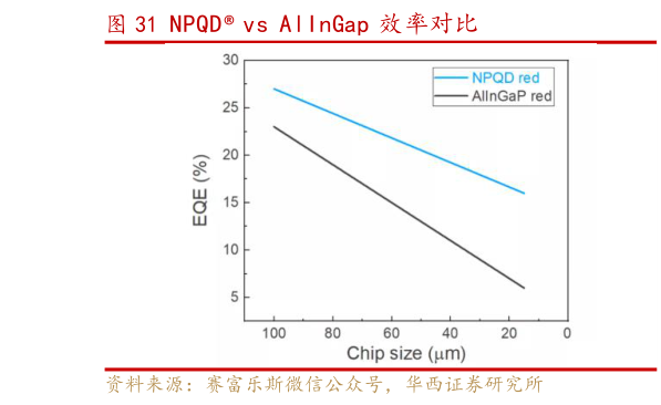 谁能回答NPQD vs AlInGap 效率对比