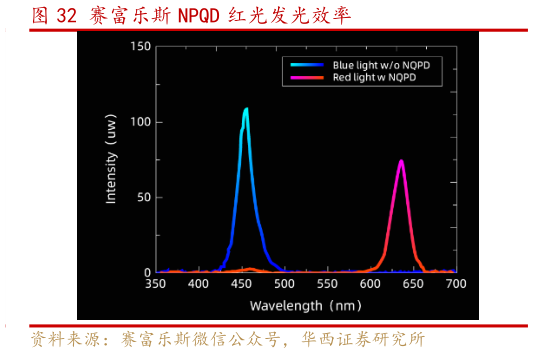 如何了解赛富乐斯 NPQD 红光发光效率
