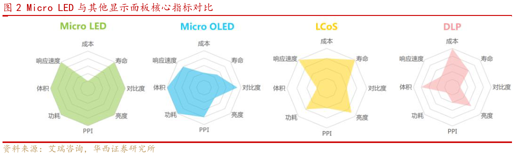 一起讨论下Micro LED 与其他显示面板核心指标对比