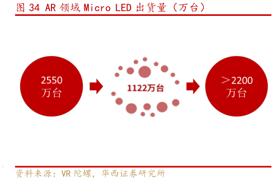 怎样理解AR 领域 Micro LED 出货量（万台）