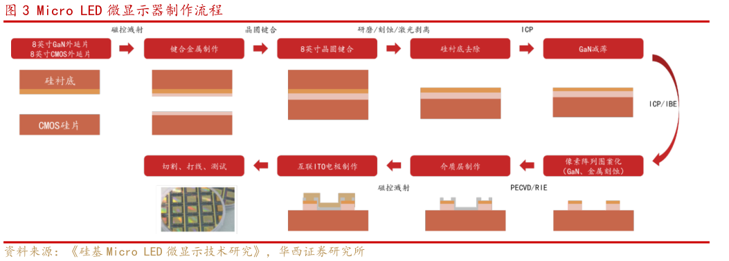 如何了解Micro LED 微显示器制作流程