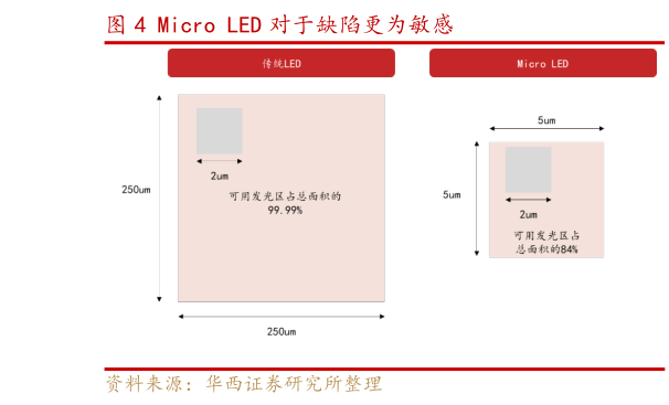 想问下各位网友Micro LED 对于缺陷更为敏感