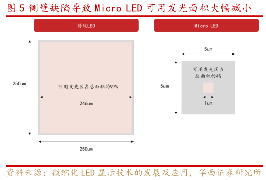 我想了解一下侧壁缺陷导致 Micro LED 可用发光面积大幅减小