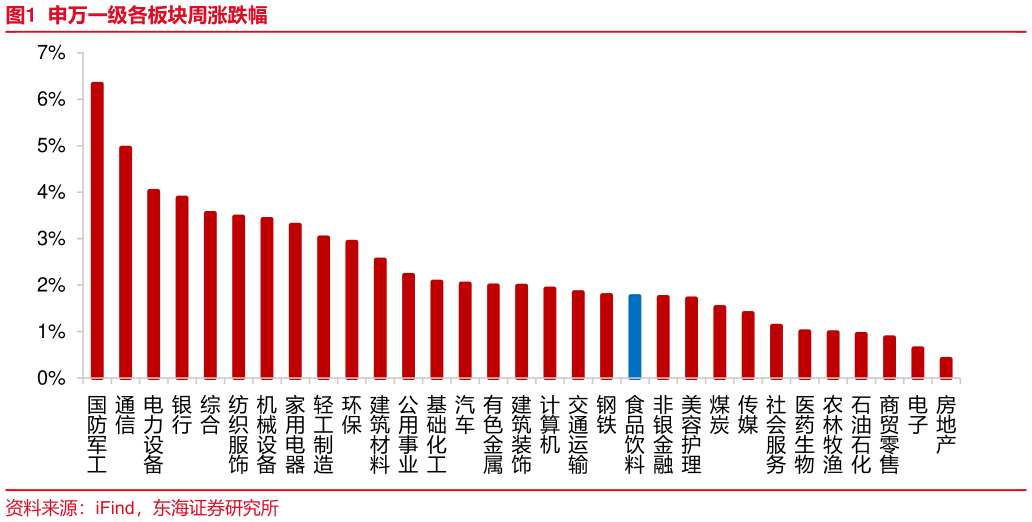 咨询下各位申万一级各板块周涨跌幅