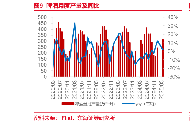 怎样理解啤酒月度产量及同比