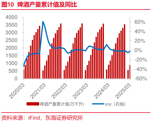 我想了解一下啤酒产量累计值及同比