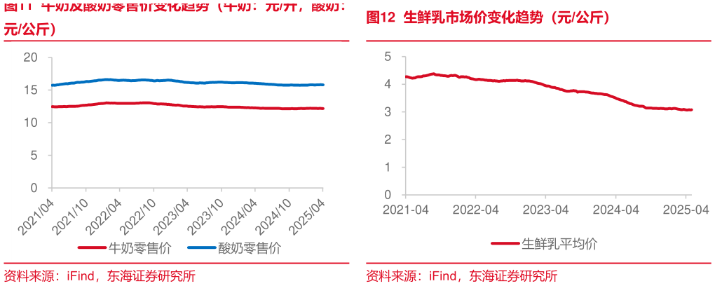 谁能回答牛奶及酸奶零售价变化趋势（牛奶：元升，酸奶：生鲜乳市场价变化趋势（元公斤）