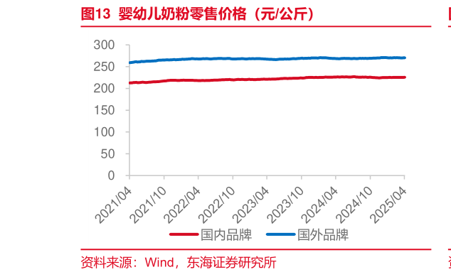 如何解释婴幼儿奶粉零售价格（元公斤）