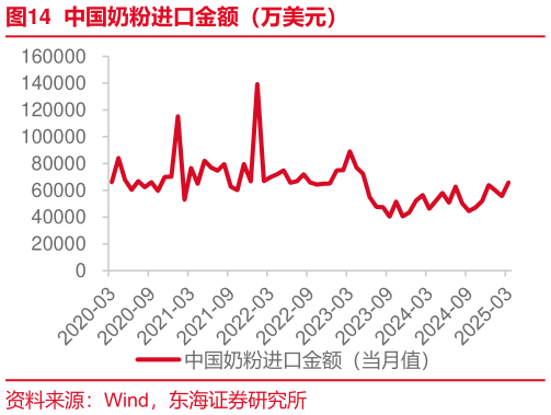 如何才能中国奶粉进口金额（万美元）