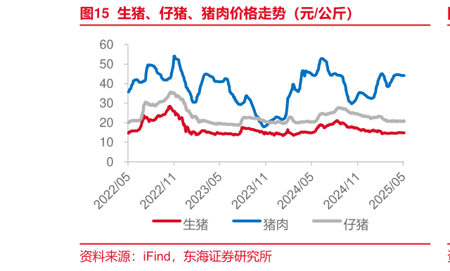 咨询大家生猪、仔猪、猪肉价格走势（元公斤）