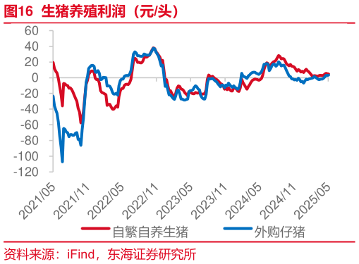 如何了解生猪养殖利润（元头）