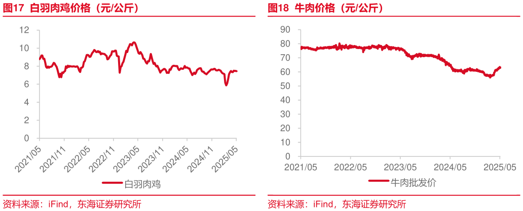 咨询大家白羽肉鸡价格（元公斤）牛肉价格（元公斤）