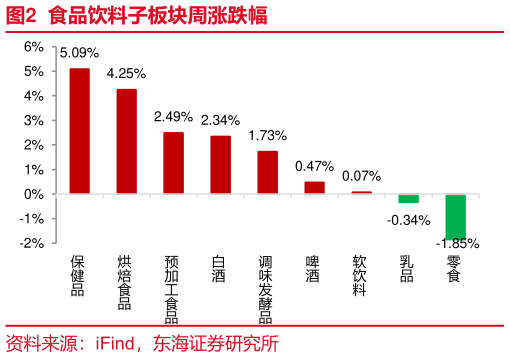 如何才能食品饮料子板块周涨跌幅