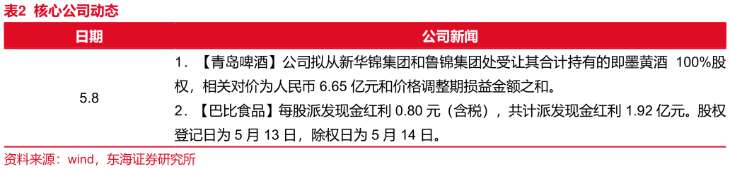 如何看待核心公司动态
