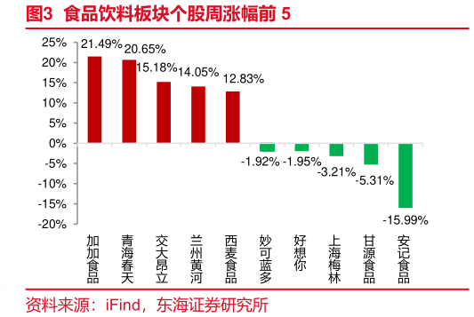 咨询大家食品饮料板块个股周涨幅前 5