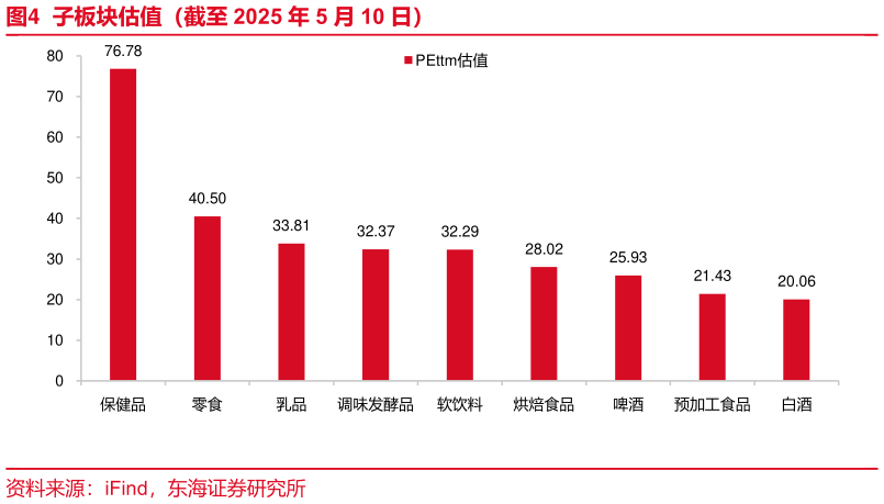 如何解释子板块估值（截至 2025 年 5 月 10 日）