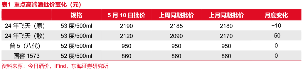 如何才能重点高端酒批价变化（元）