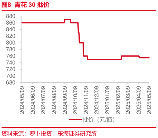 请问一下青花 30 批价