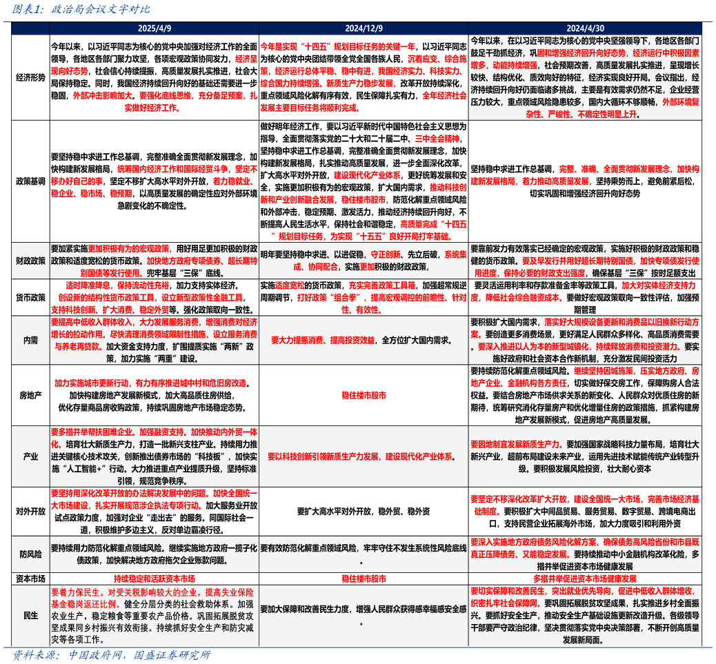 怎样理解政治局会议文字对比
