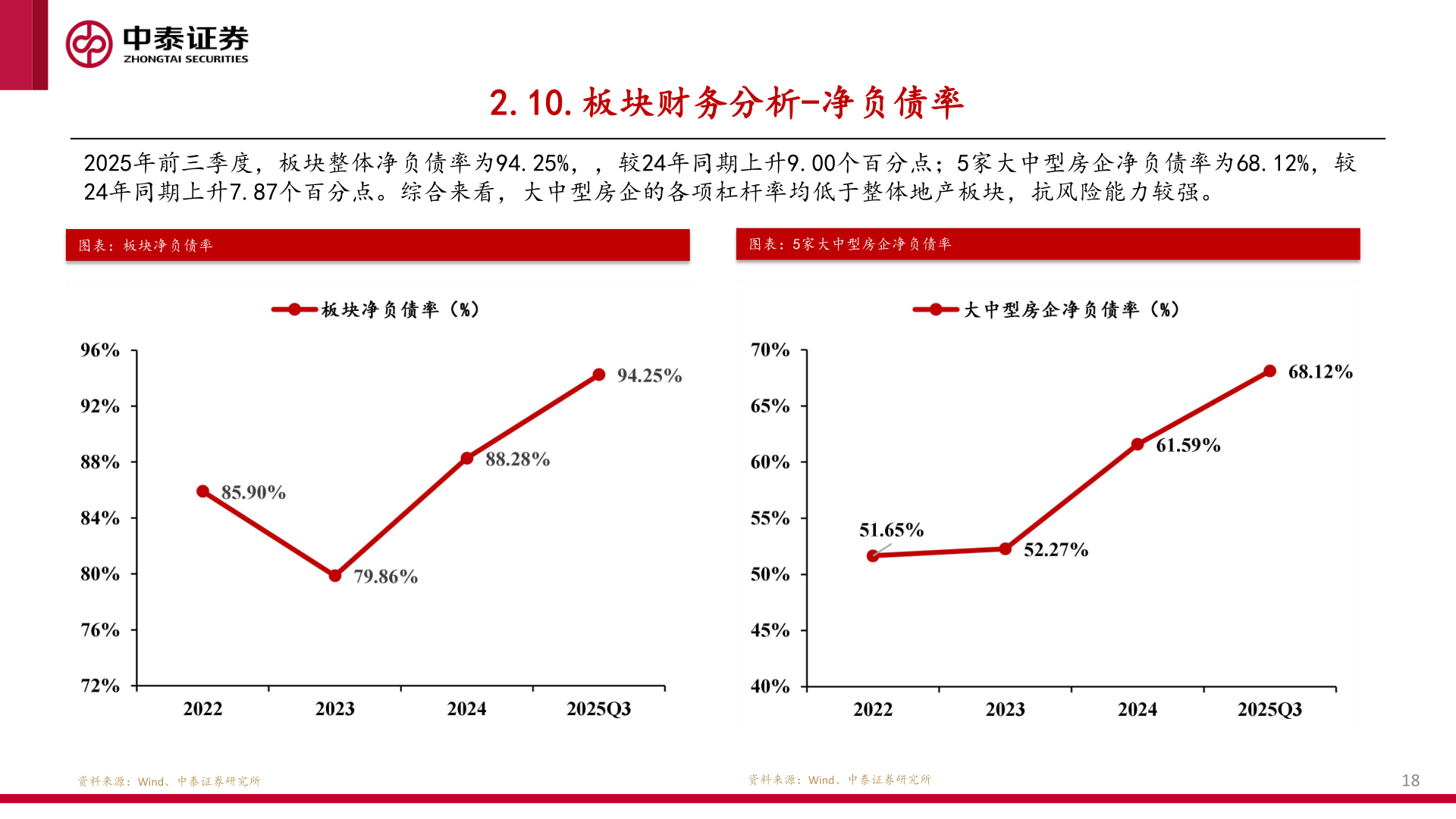 一起讨论下2.10.板块财务分析-净负债率