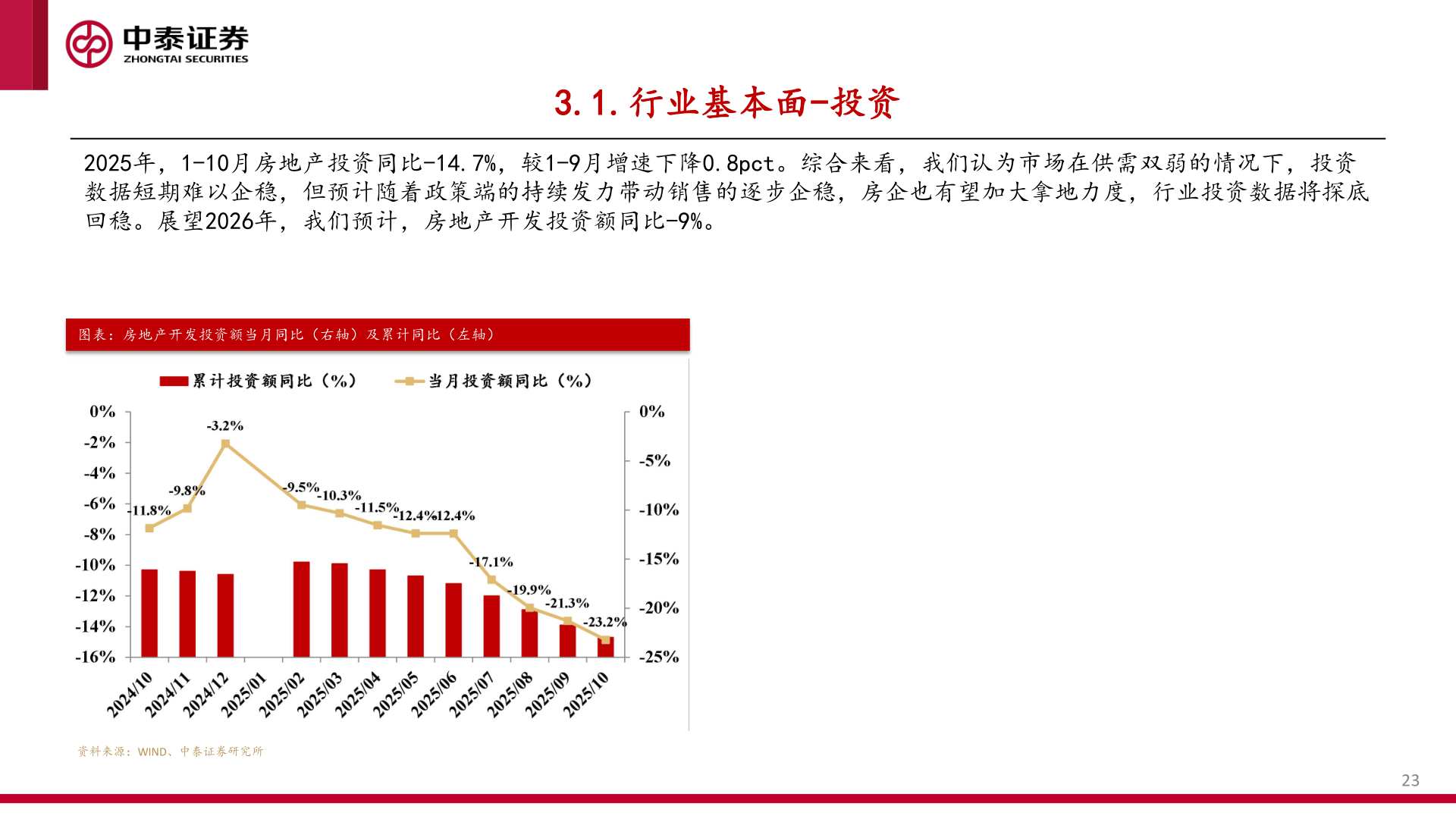 我想了解一下3.1.行业基本面-投资