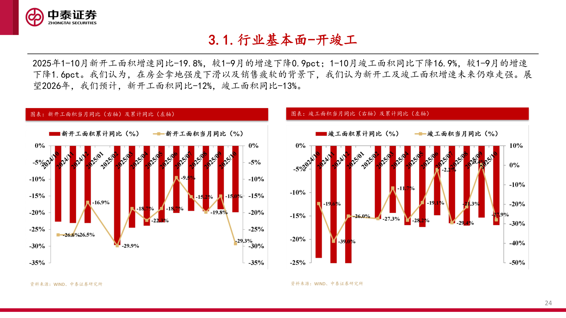 如何了解3.1.行业基本面-开竣工