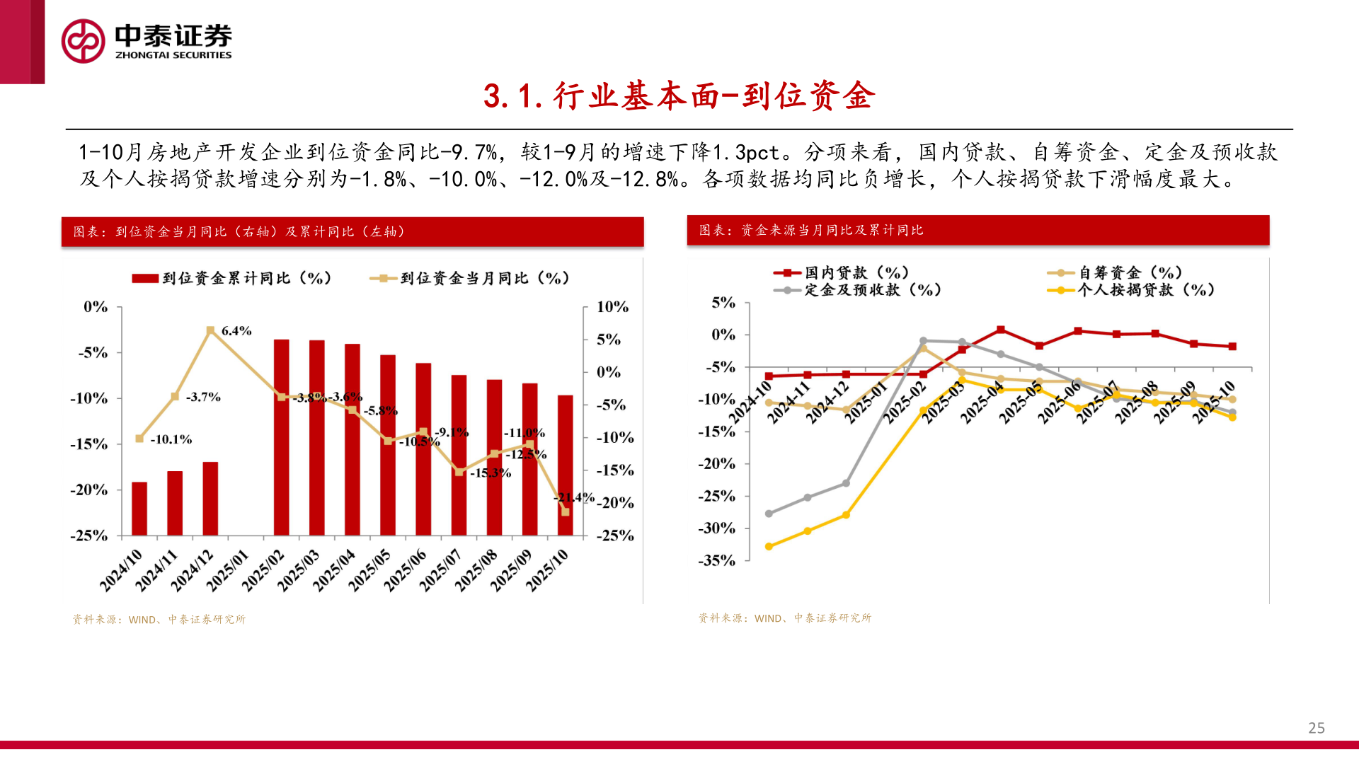 请问一下3.1.行业基本面-到位资金