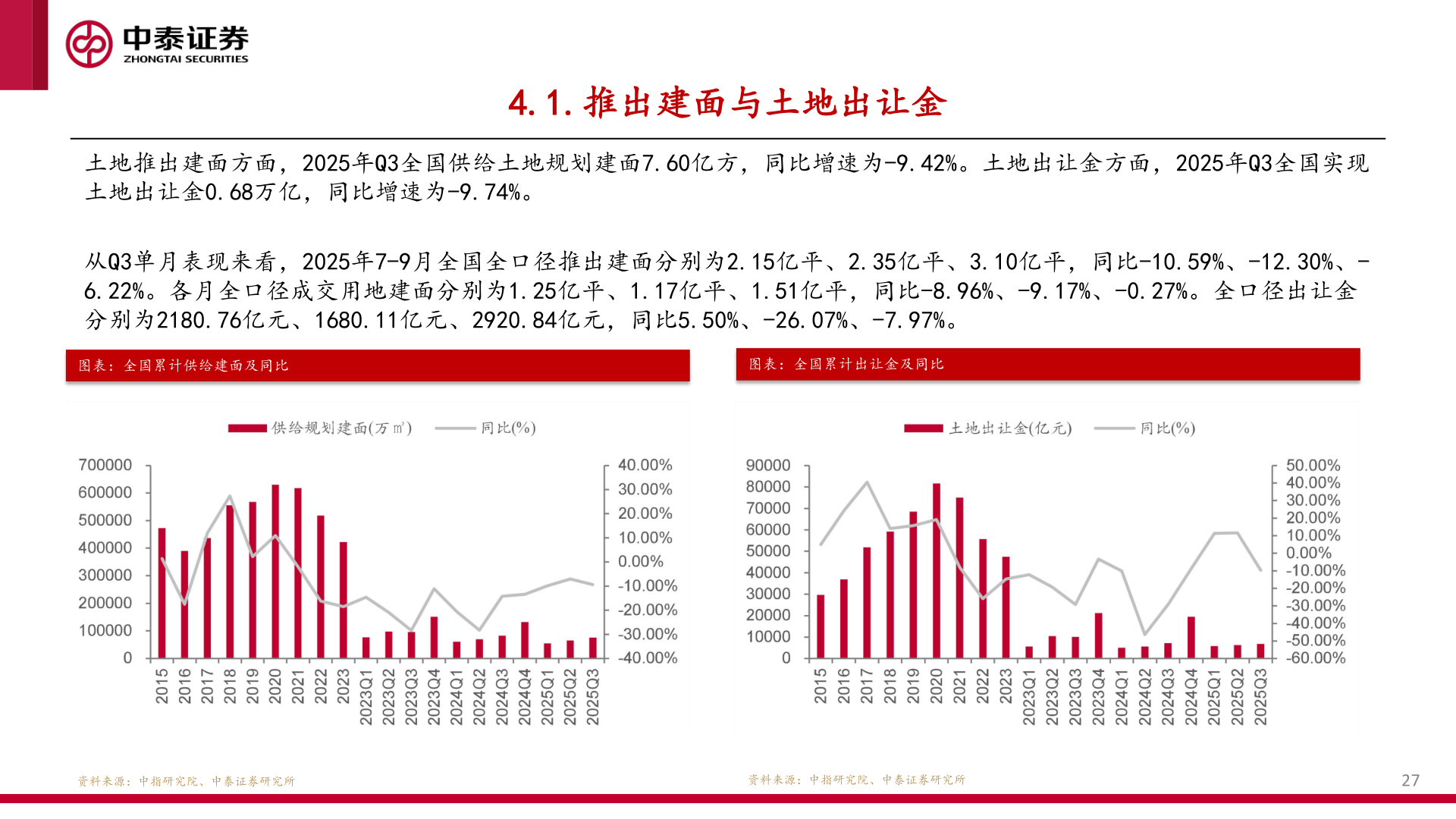 我想了解一下4.1.推出建面与土地出让金