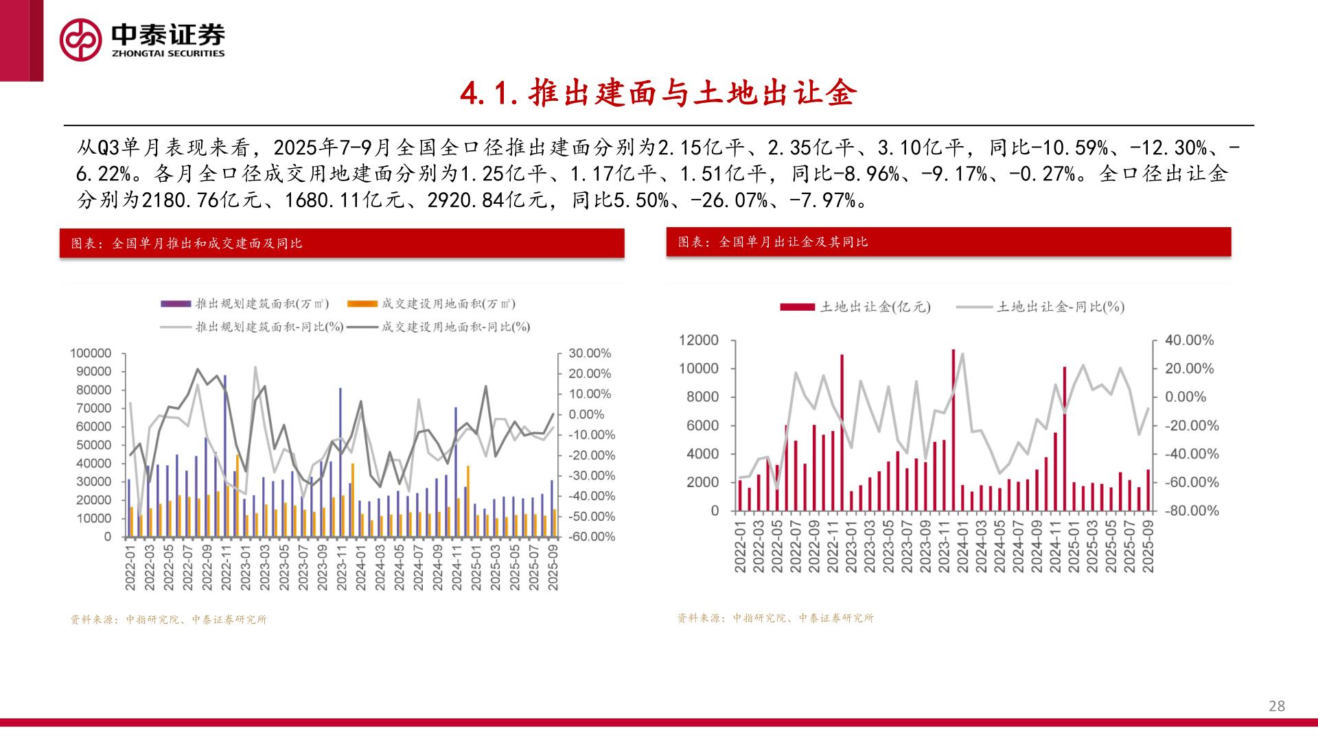 如何了解4.1.推出建面与土地出让金