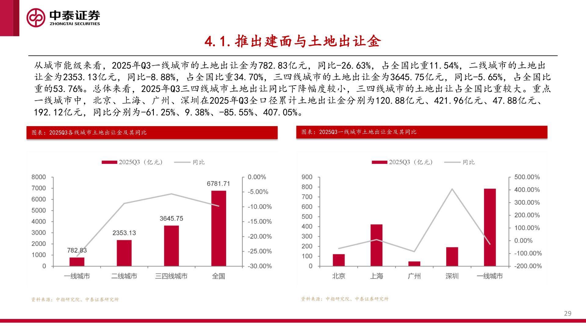 咨询下各位4.1.推出建面与土地出让金
