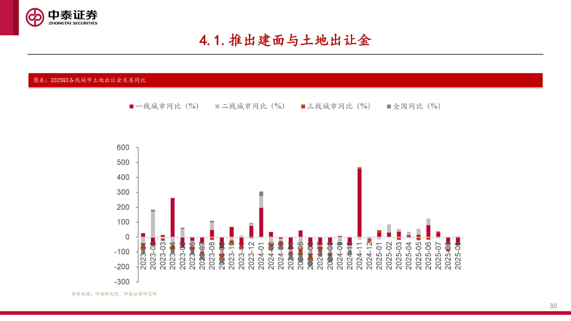 咨询大家4.1.推出建面与土地出让金