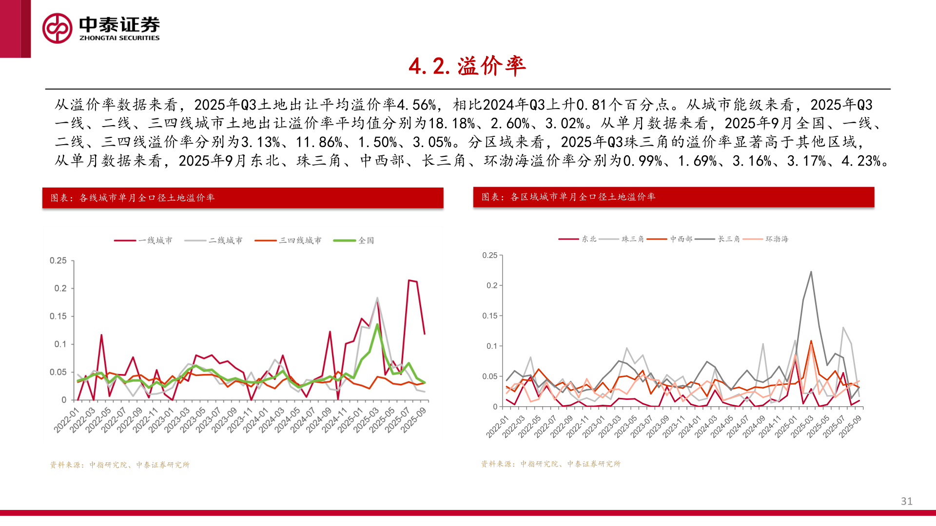 如何解释4.2.溢价率