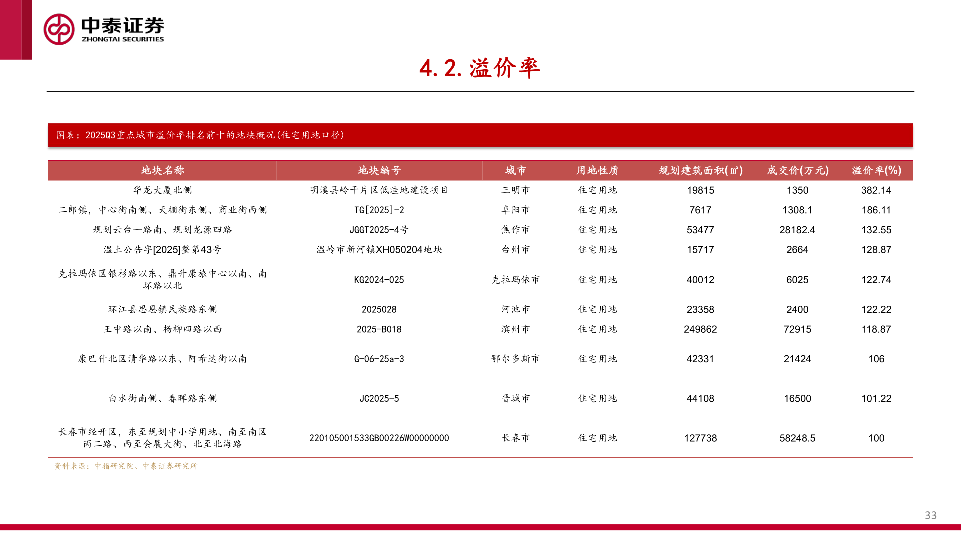 如何解释4.2.溢价率